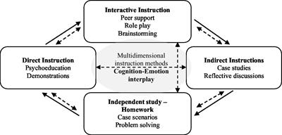 A new multidimensional group intervention for cognitive and psychosocial functioning for older adults: Background, content, and process evaluation